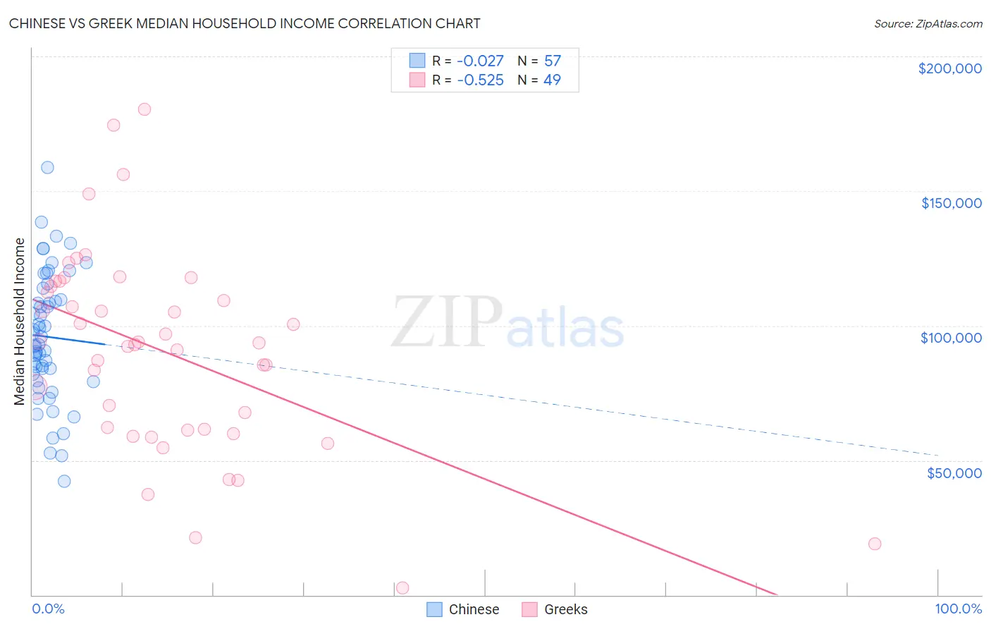 Chinese vs Greek Median Household Income