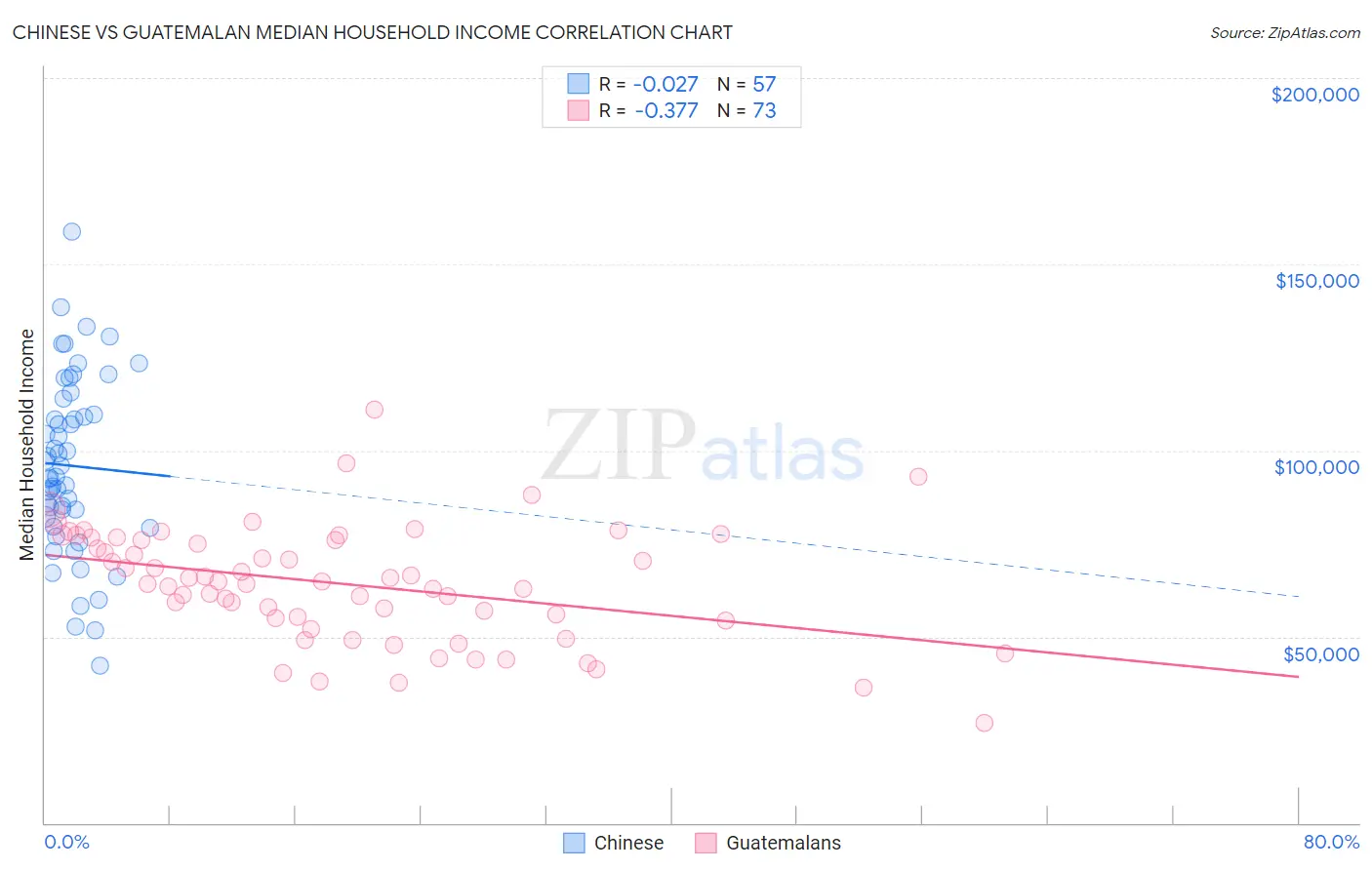 Chinese vs Guatemalan Median Household Income