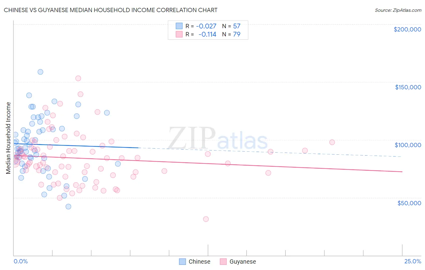Chinese vs Guyanese Median Household Income