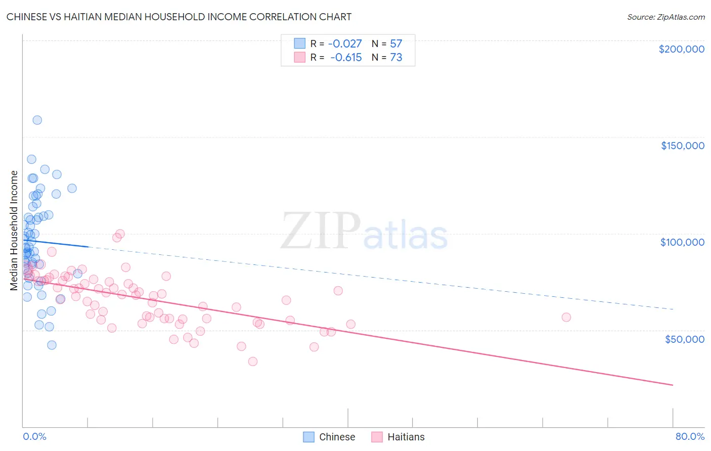 Chinese vs Haitian Median Household Income