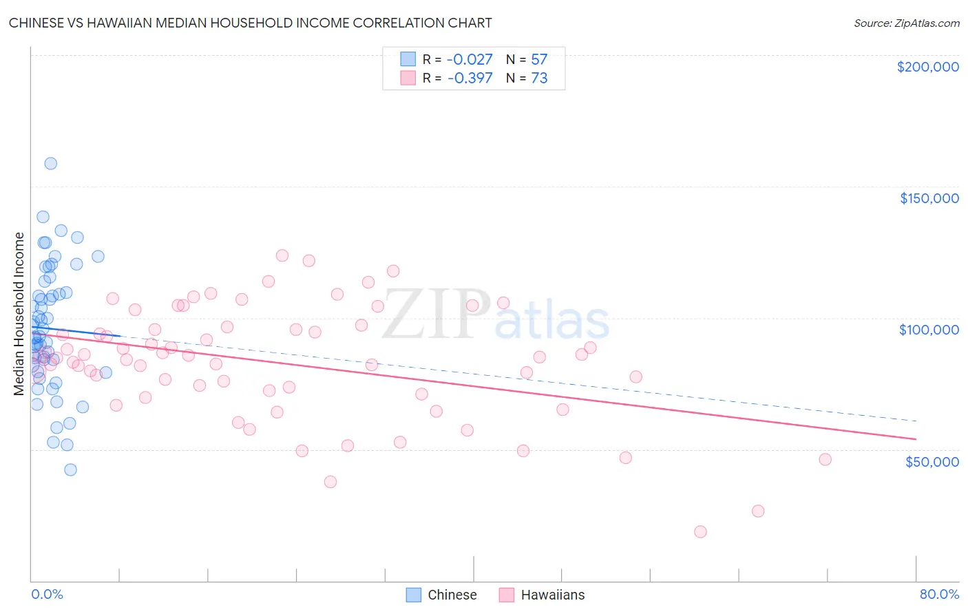 Chinese vs Hawaiian Median Household Income