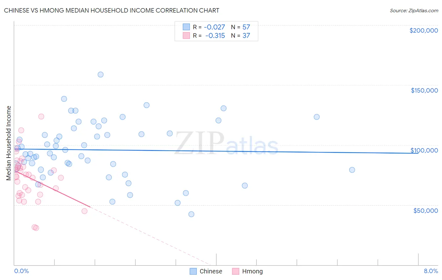Chinese vs Hmong Median Household Income