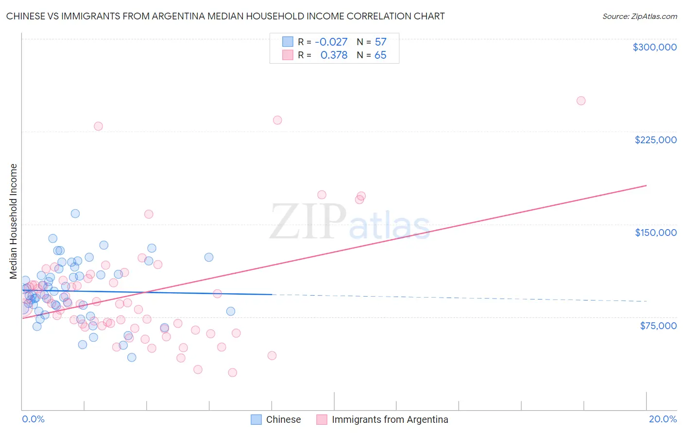 Chinese vs Immigrants from Argentina Median Household Income