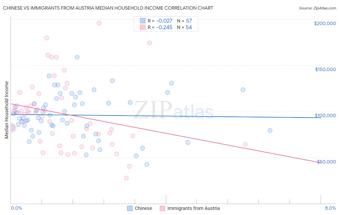 Chinese vs Immigrants from Austria Median Household Income