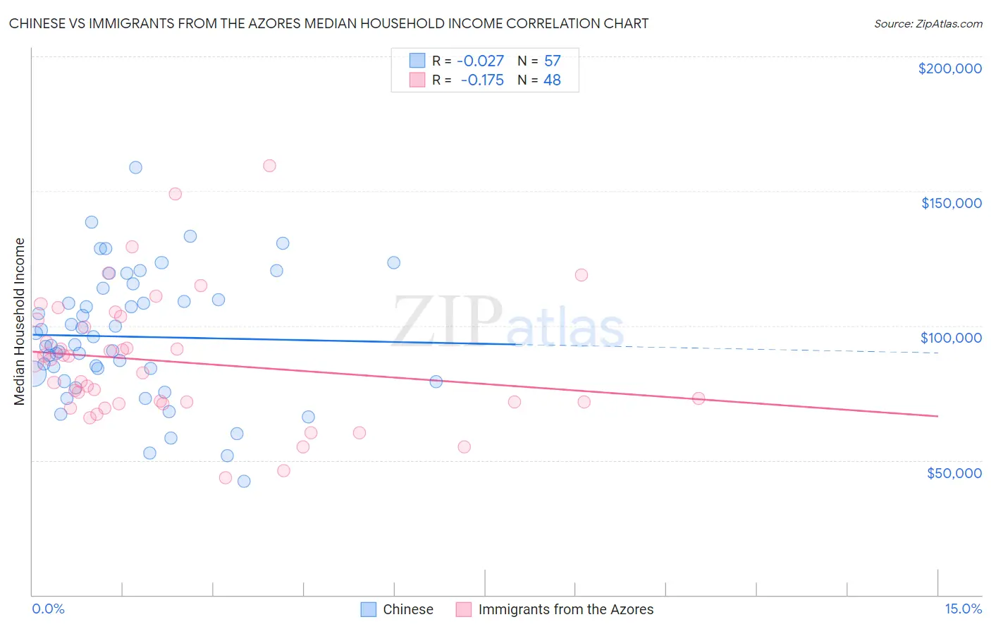 Chinese vs Immigrants from the Azores Median Household Income