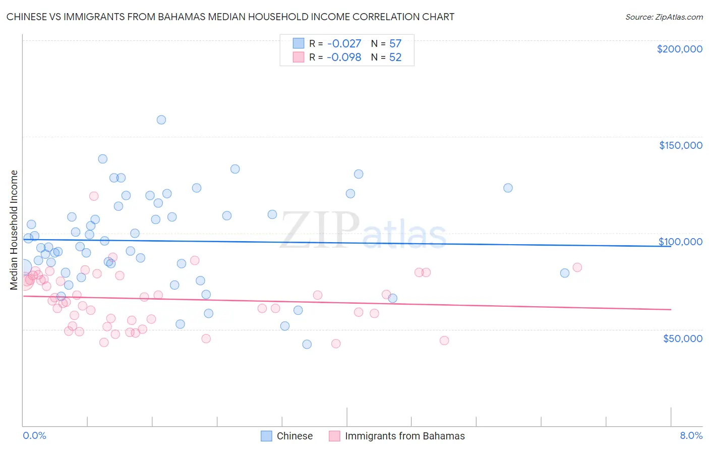 Chinese vs Immigrants from Bahamas Median Household Income