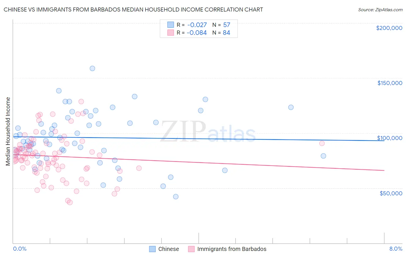 Chinese vs Immigrants from Barbados Median Household Income
