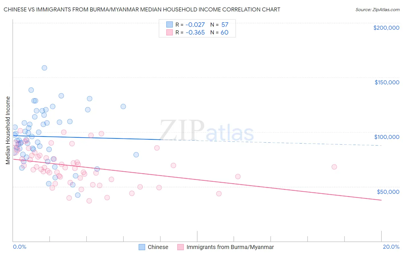 Chinese vs Immigrants from Burma/Myanmar Median Household Income