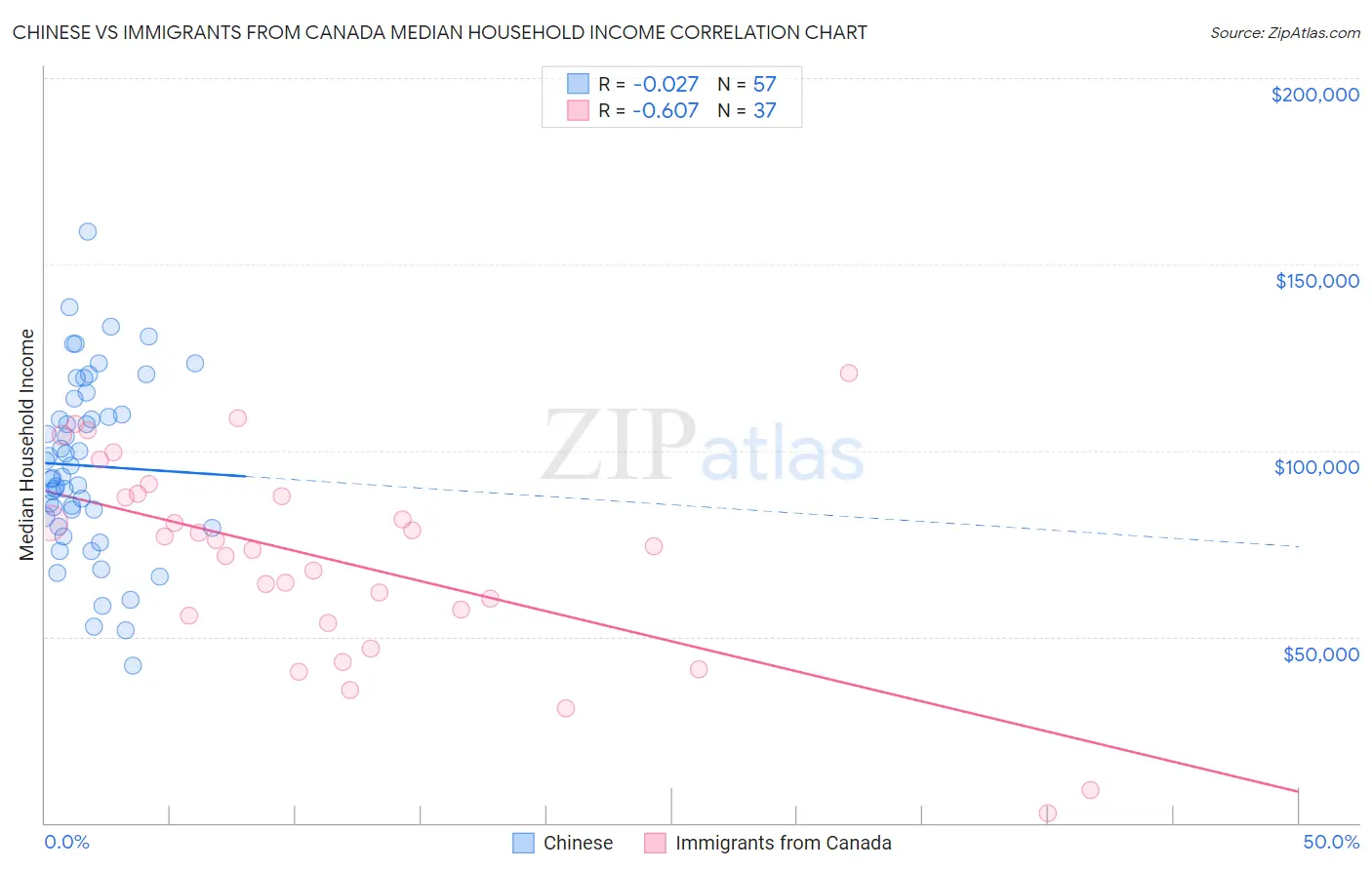 Chinese vs Immigrants from Canada Median Household Income