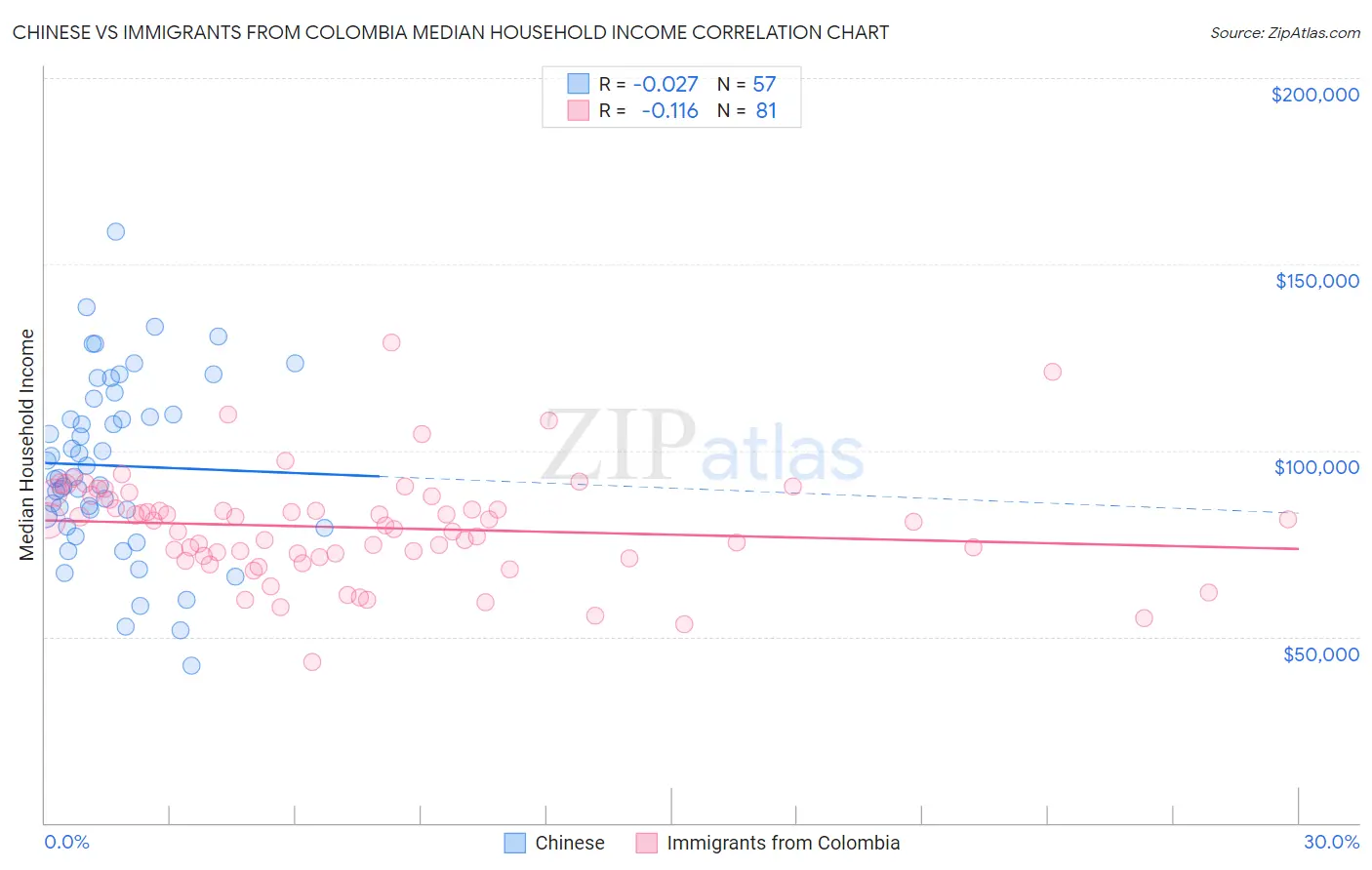 Chinese vs Immigrants from Colombia Median Household Income