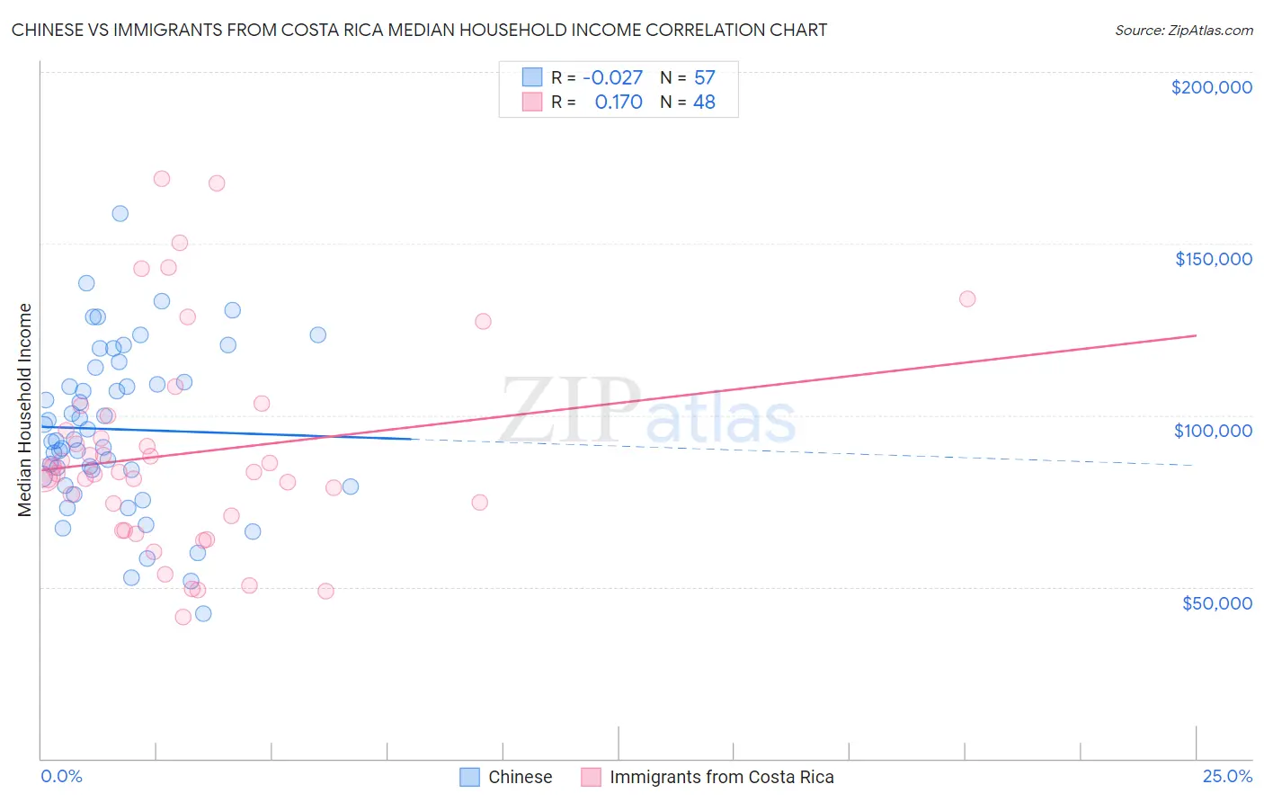 Chinese vs Immigrants from Costa Rica Median Household Income