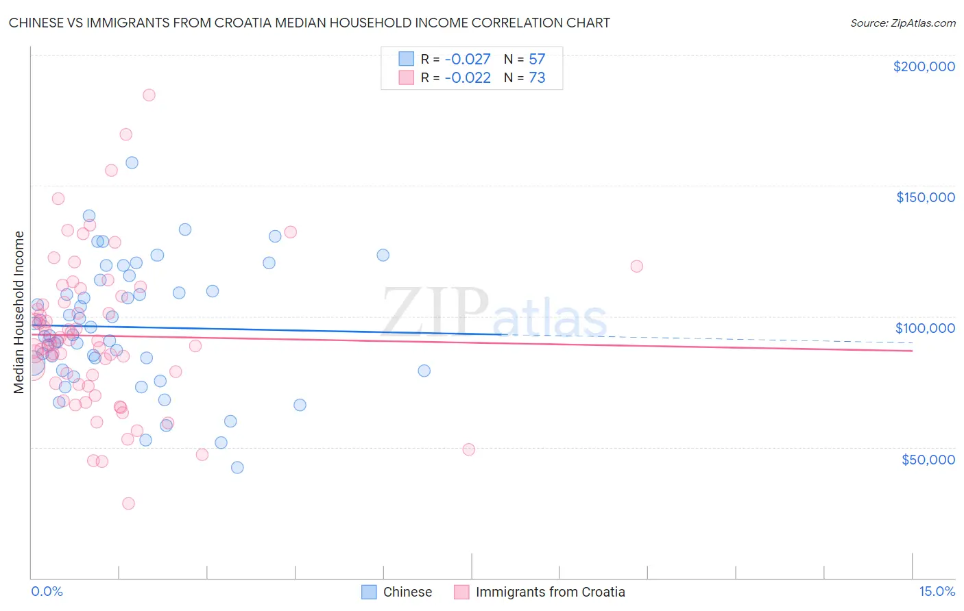 Chinese vs Immigrants from Croatia Median Household Income