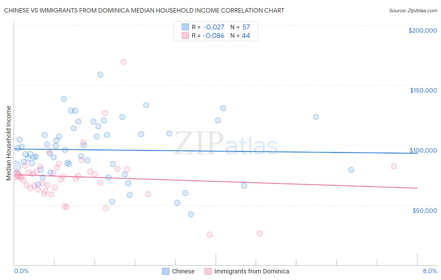 Chinese vs Immigrants from Dominica Median Household Income