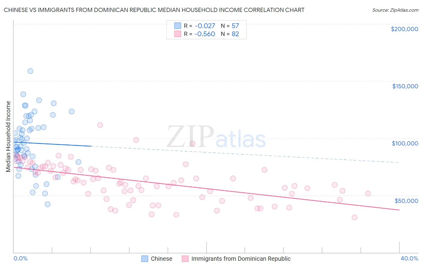 Chinese vs Immigrants from Dominican Republic Median Household Income