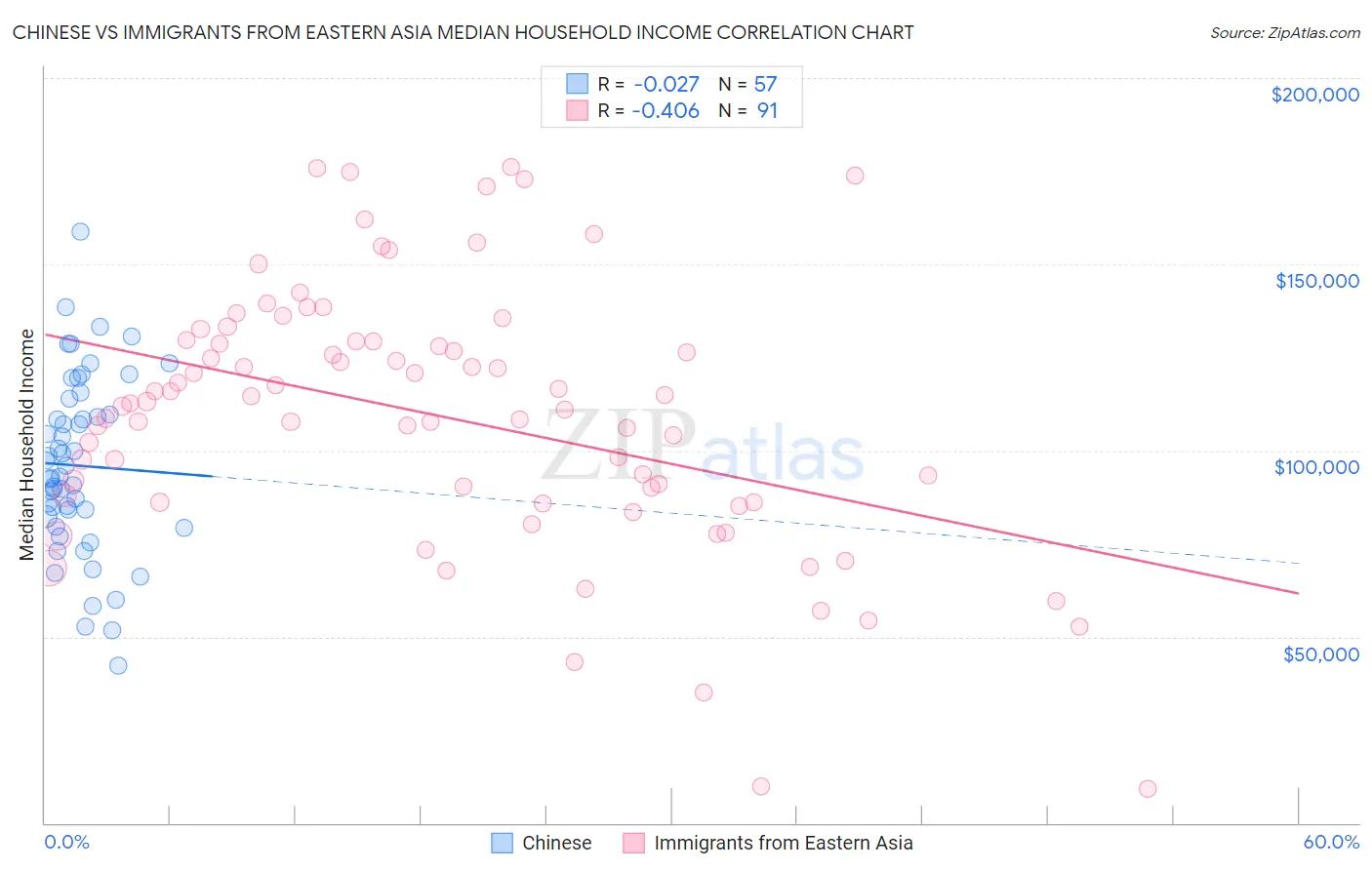 Chinese vs Immigrants from Eastern Asia Median Household Income