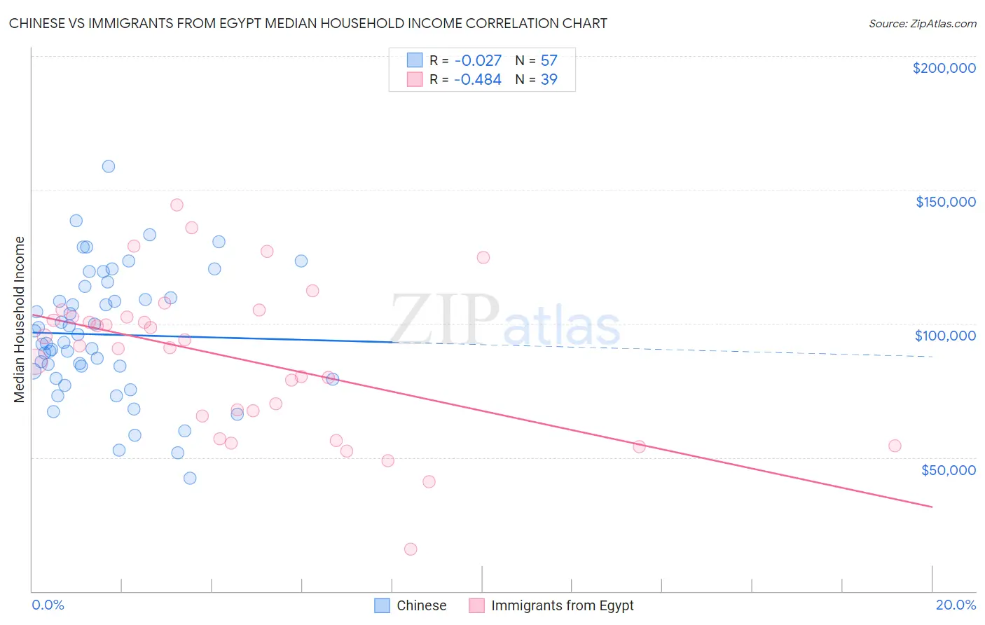 Chinese vs Immigrants from Egypt Median Household Income