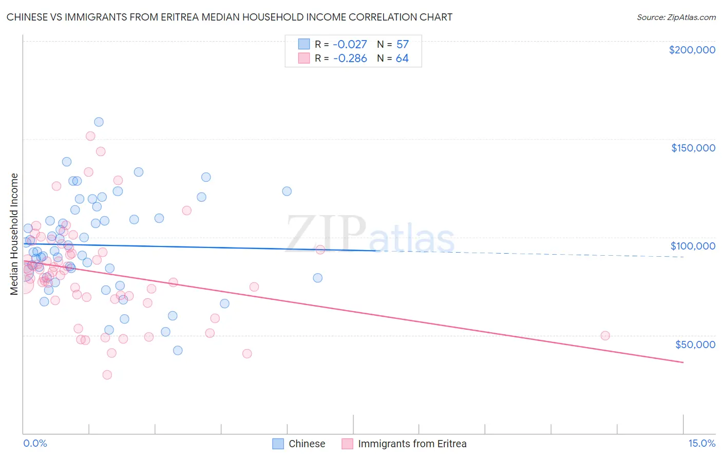 Chinese vs Immigrants from Eritrea Median Household Income
