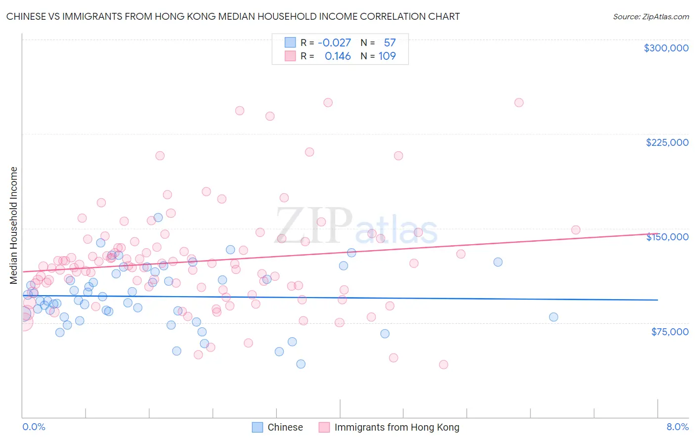 Chinese vs Immigrants from Hong Kong Median Household Income