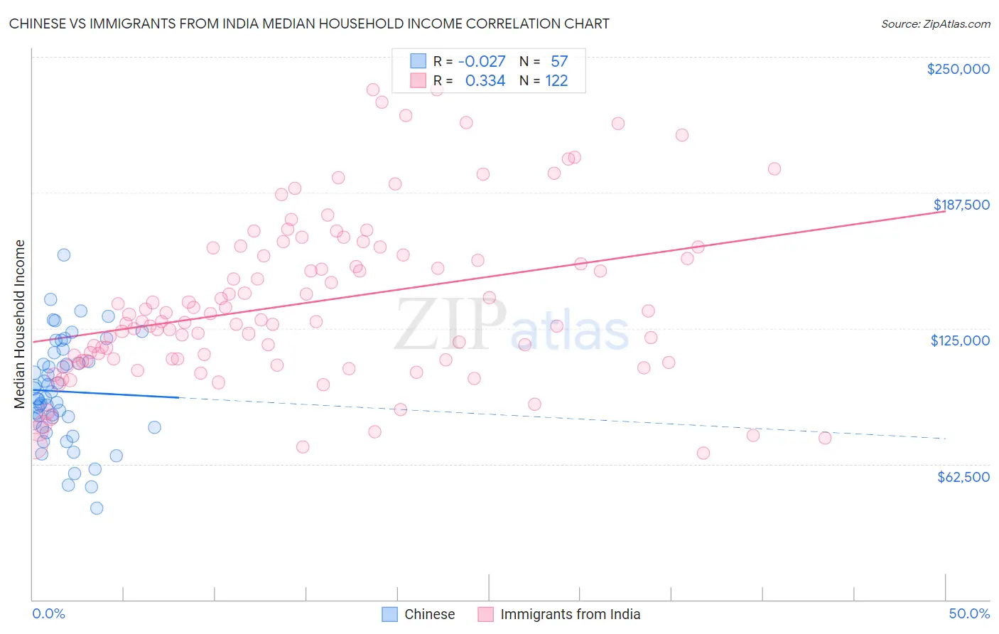 Chinese vs Immigrants from India Median Household Income