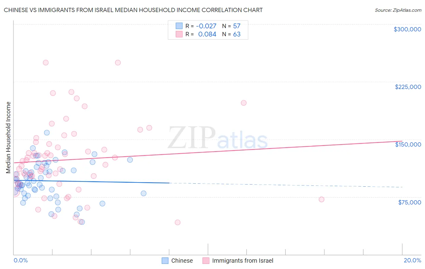 Chinese vs Immigrants from Israel Median Household Income