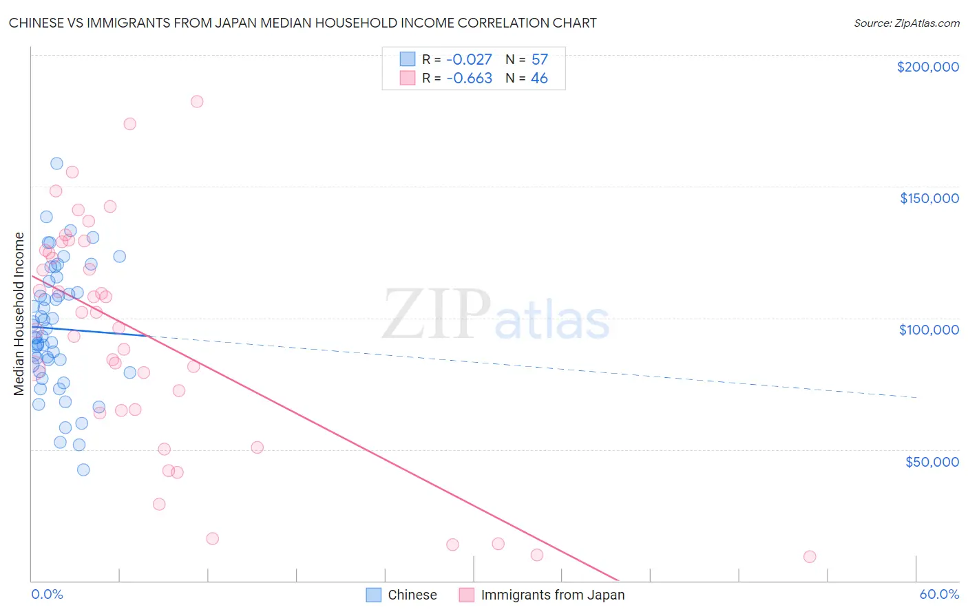 Chinese vs Immigrants from Japan Median Household Income