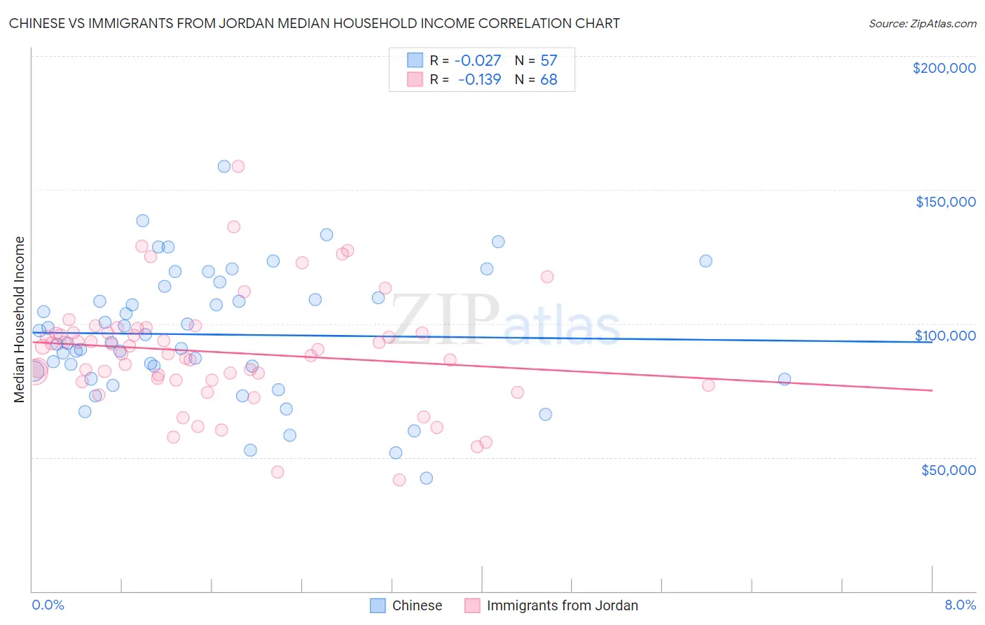 Chinese vs Immigrants from Jordan Median Household Income