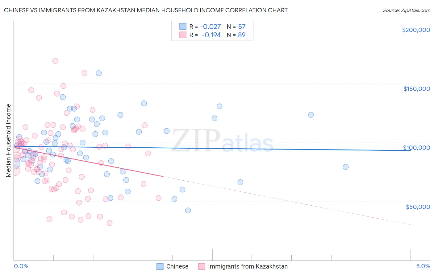 Chinese vs Immigrants from Kazakhstan Median Household Income