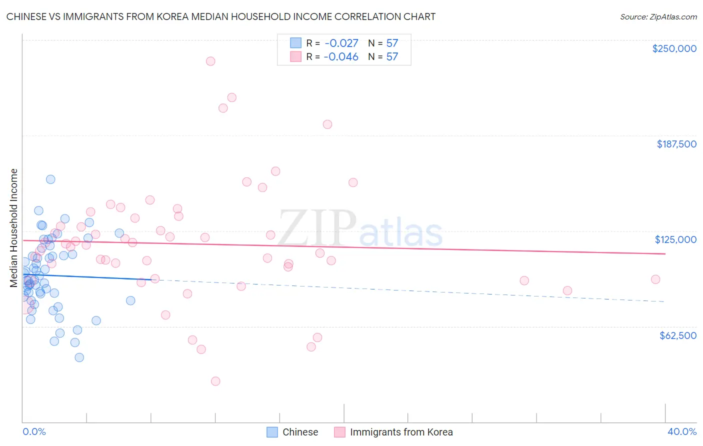 Chinese vs Immigrants from Korea Median Household Income
