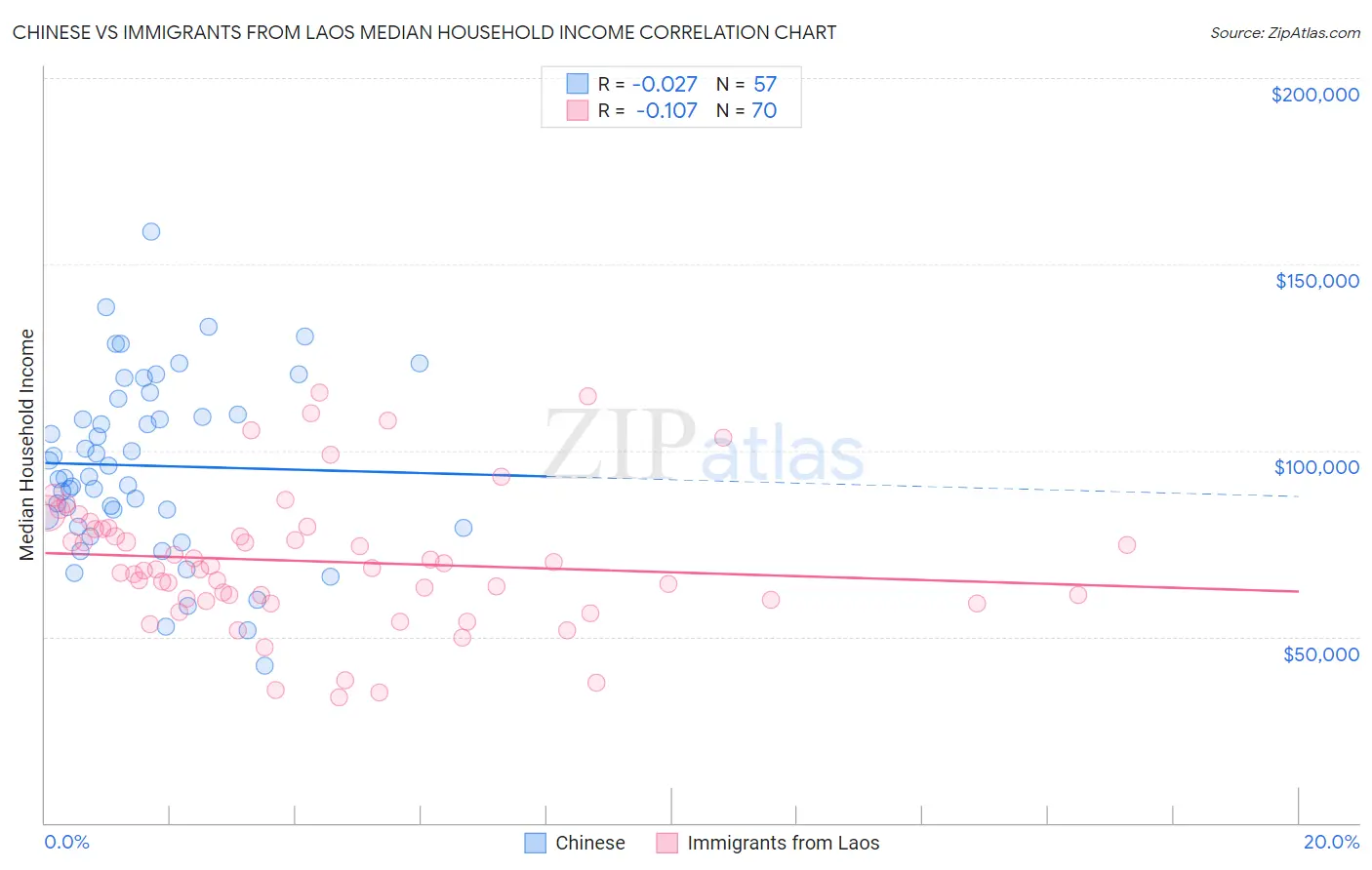 Chinese vs Immigrants from Laos Median Household Income