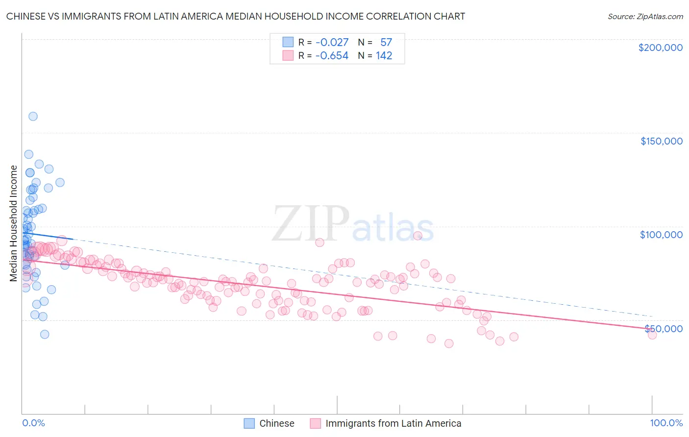 Chinese vs Immigrants from Latin America Median Household Income