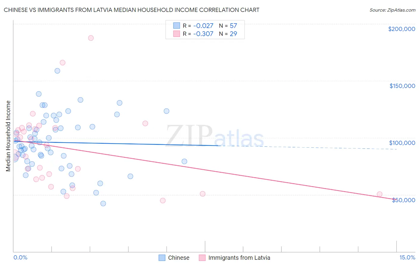 Chinese vs Immigrants from Latvia Median Household Income