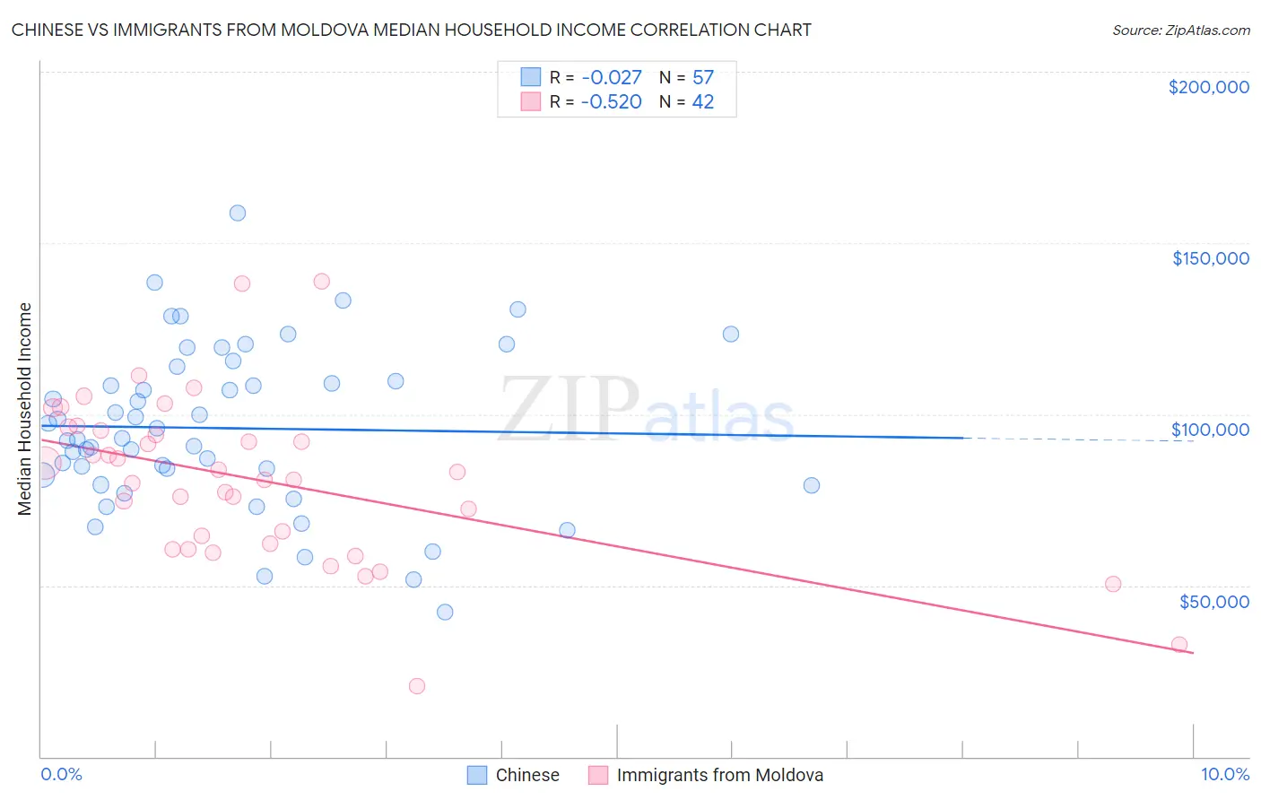Chinese vs Immigrants from Moldova Median Household Income