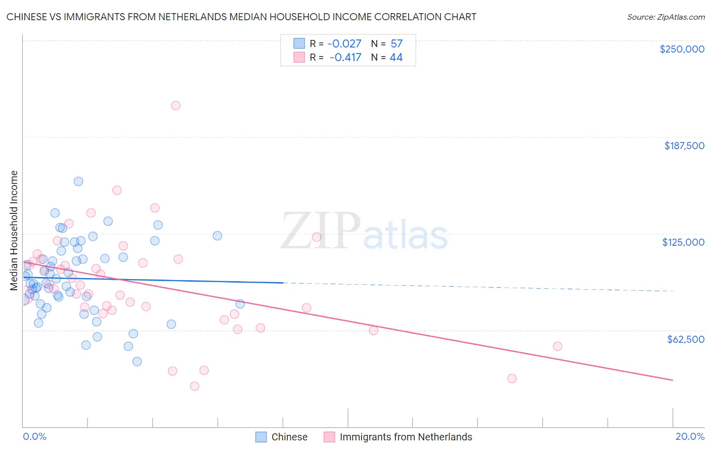 Chinese vs Immigrants from Netherlands Median Household Income