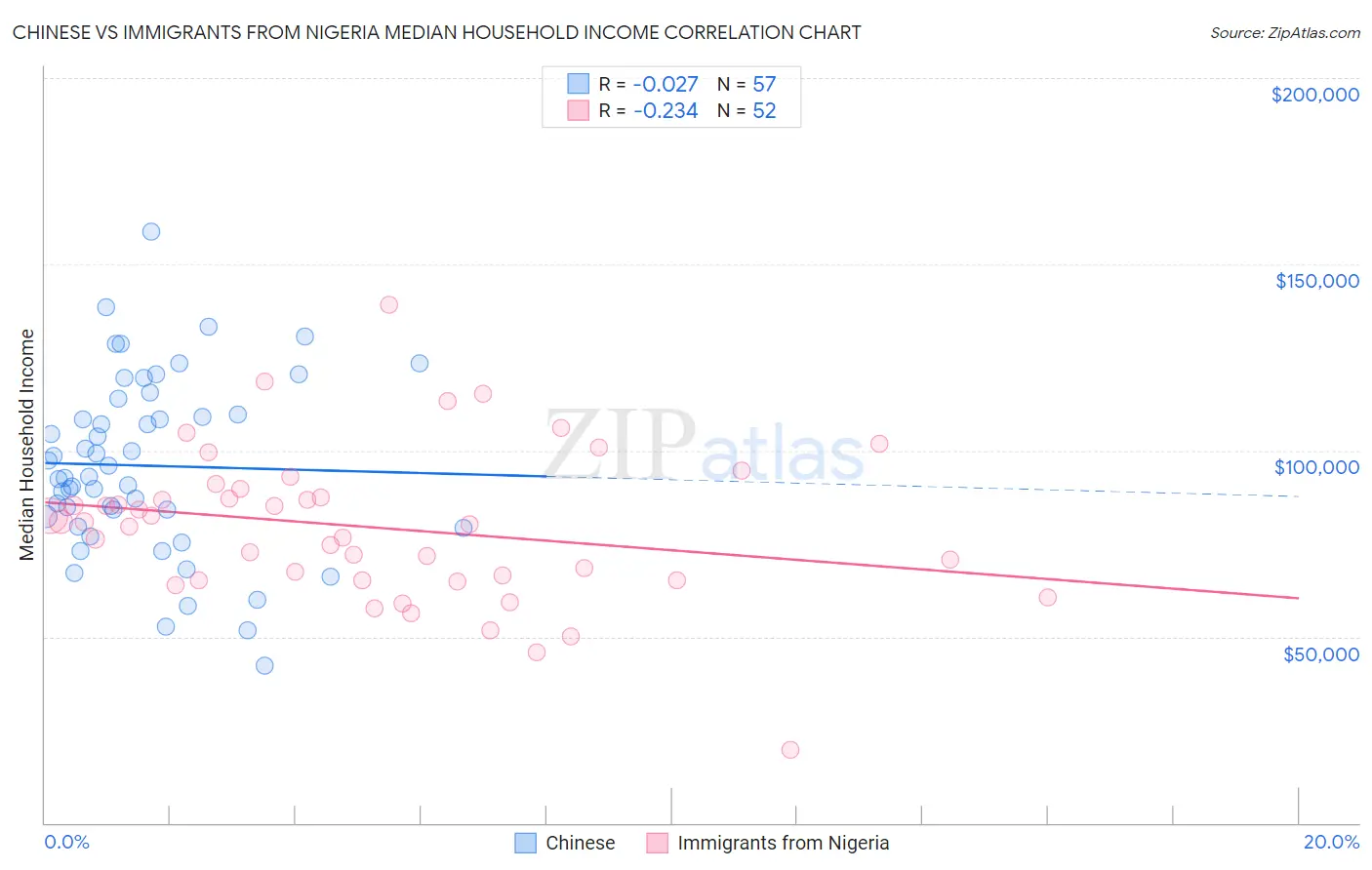 Chinese vs Immigrants from Nigeria Median Household Income