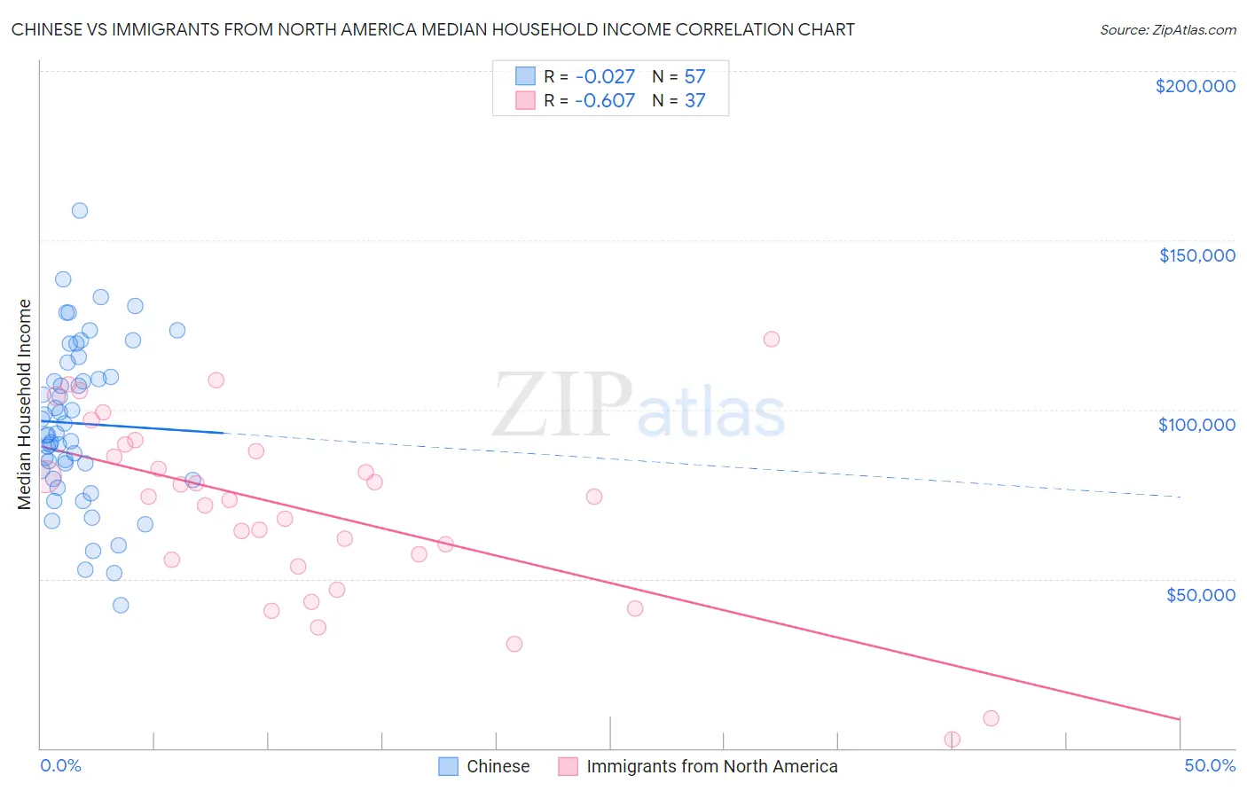 Chinese vs Immigrants from North America Median Household Income