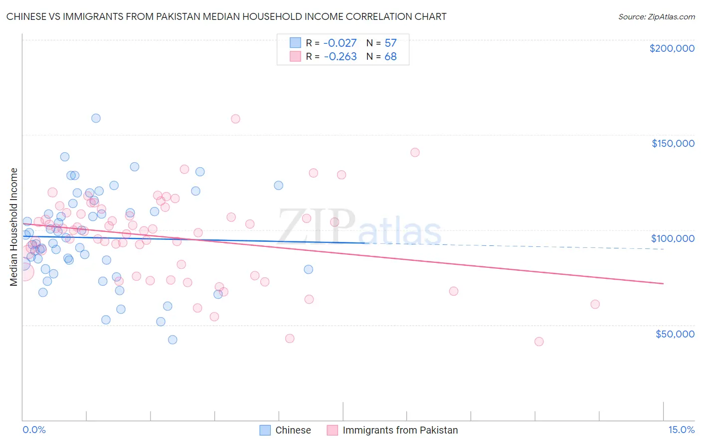Chinese vs Immigrants from Pakistan Median Household Income