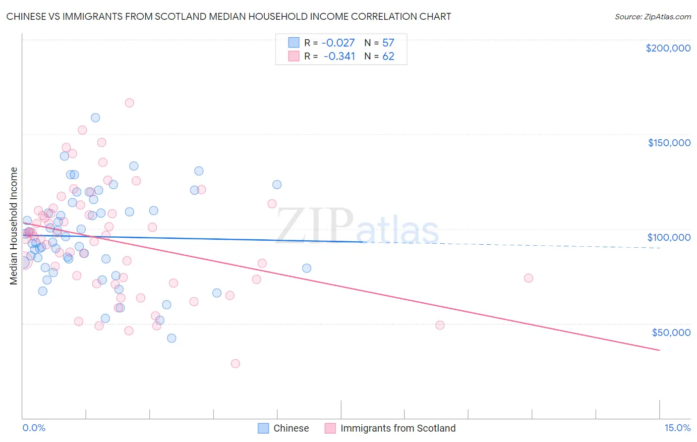 Chinese vs Immigrants from Scotland Median Household Income