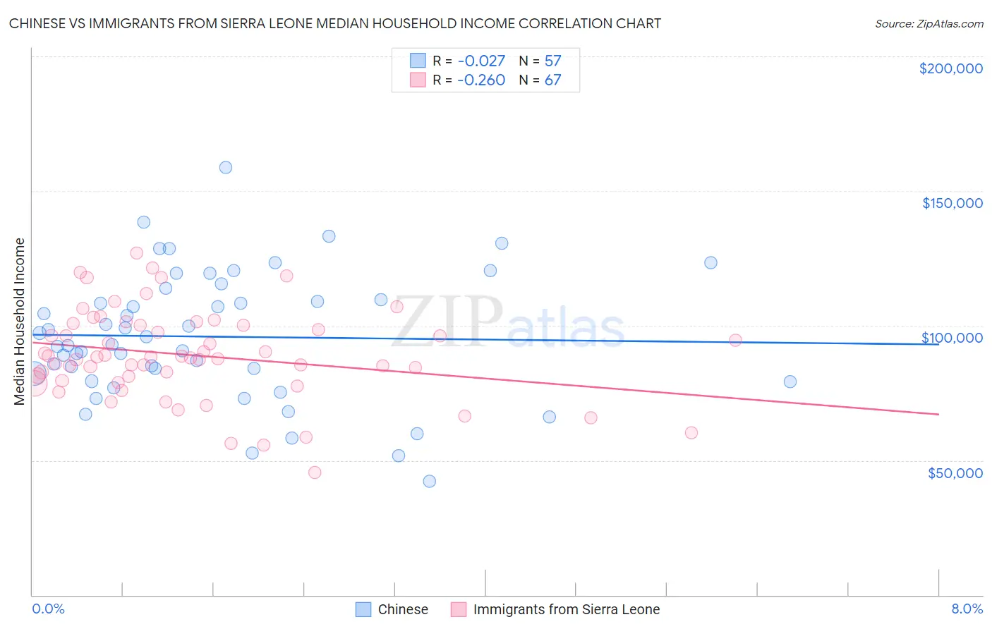Chinese vs Immigrants from Sierra Leone Median Household Income