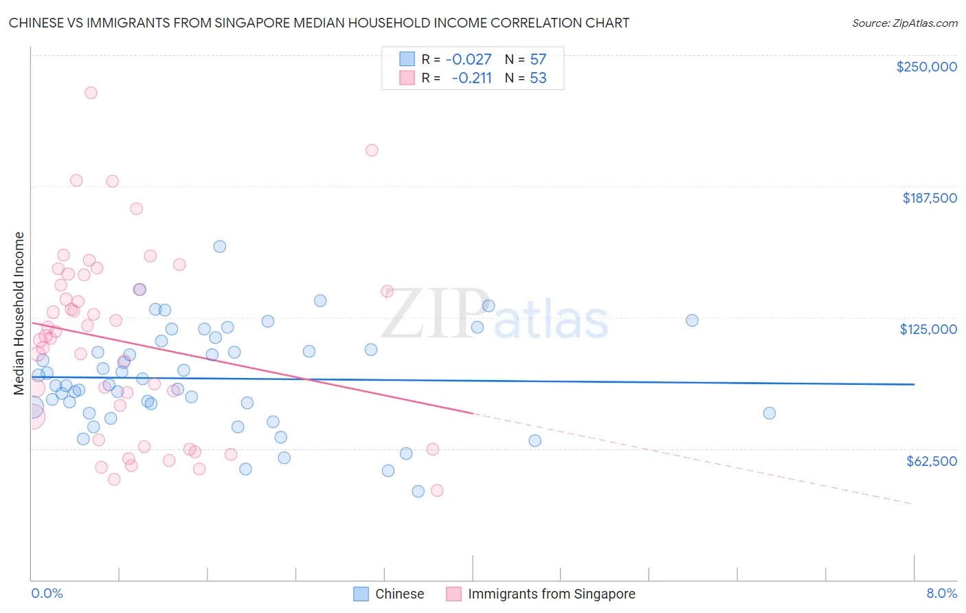 Chinese vs Immigrants from Singapore Median Household Income