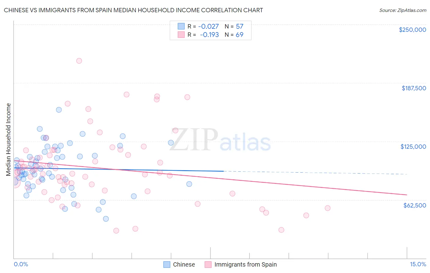 Chinese vs Immigrants from Spain Median Household Income