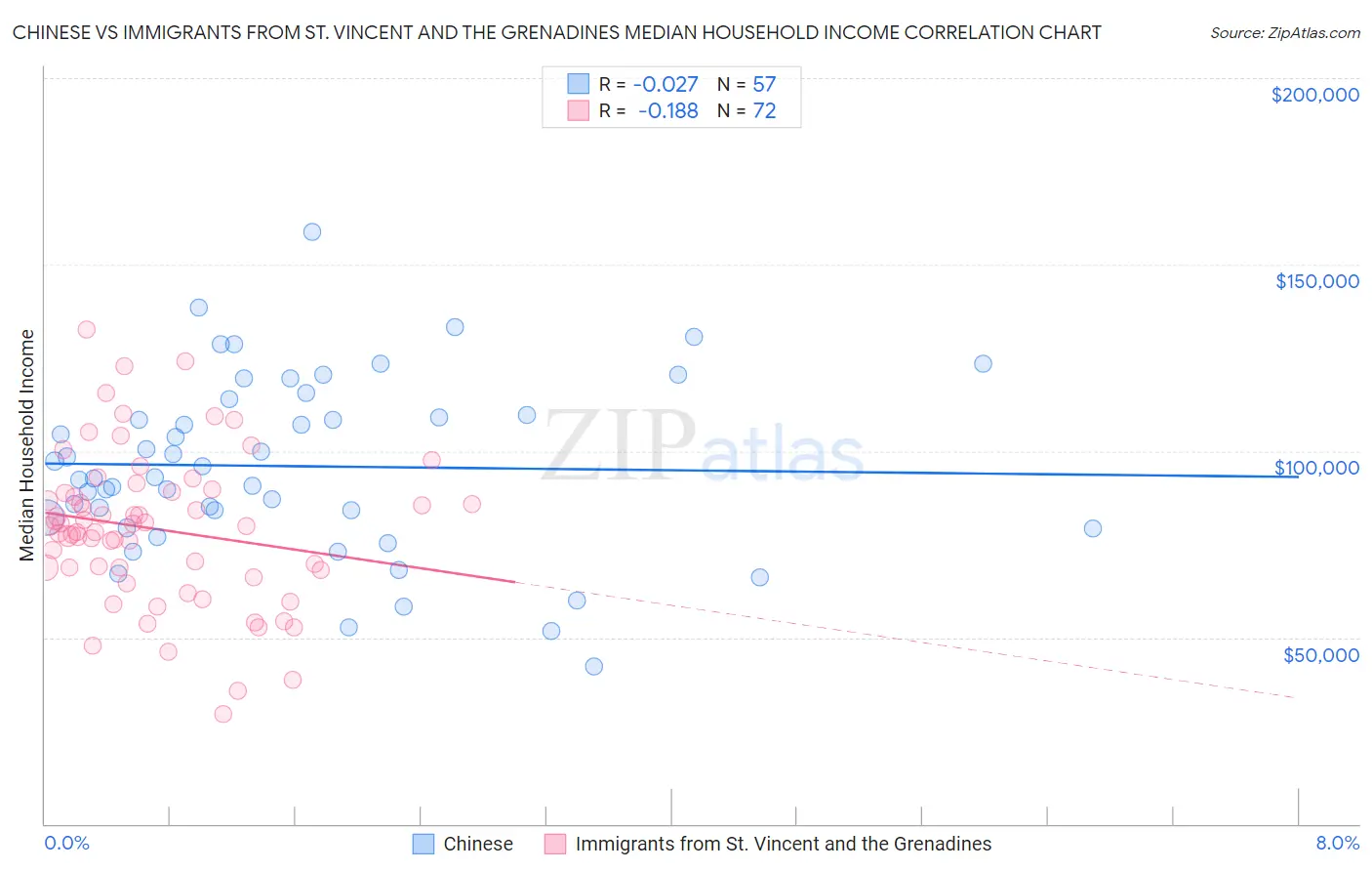 Chinese vs Immigrants from St. Vincent and the Grenadines Median Household Income