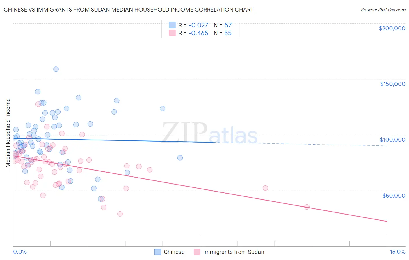 Chinese vs Immigrants from Sudan Median Household Income