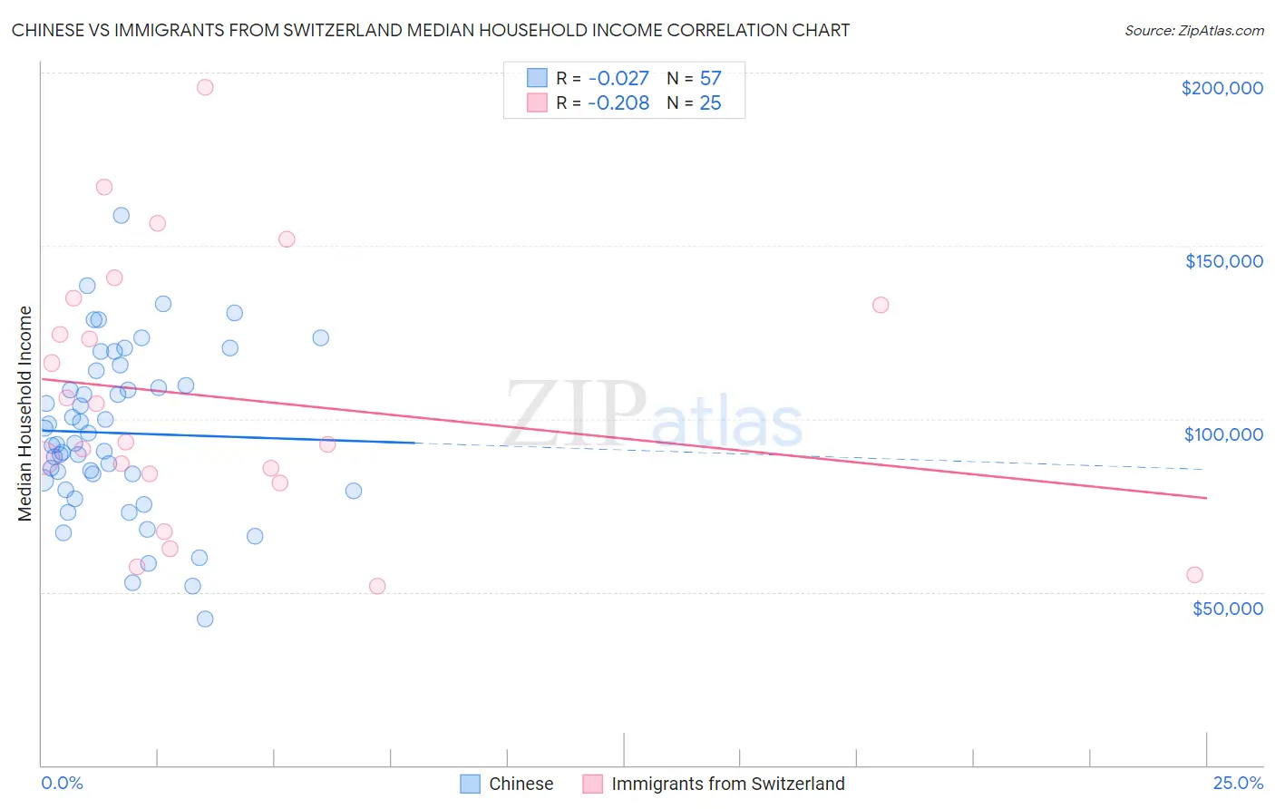 Chinese vs Immigrants from Switzerland Median Household Income