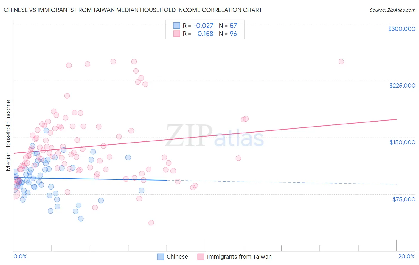 Chinese vs Immigrants from Taiwan Median Household Income