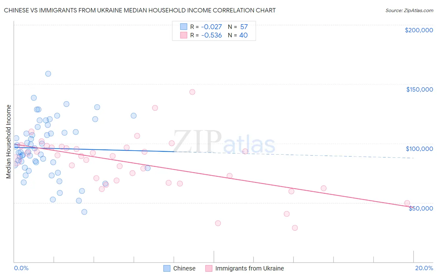Chinese vs Immigrants from Ukraine Median Household Income