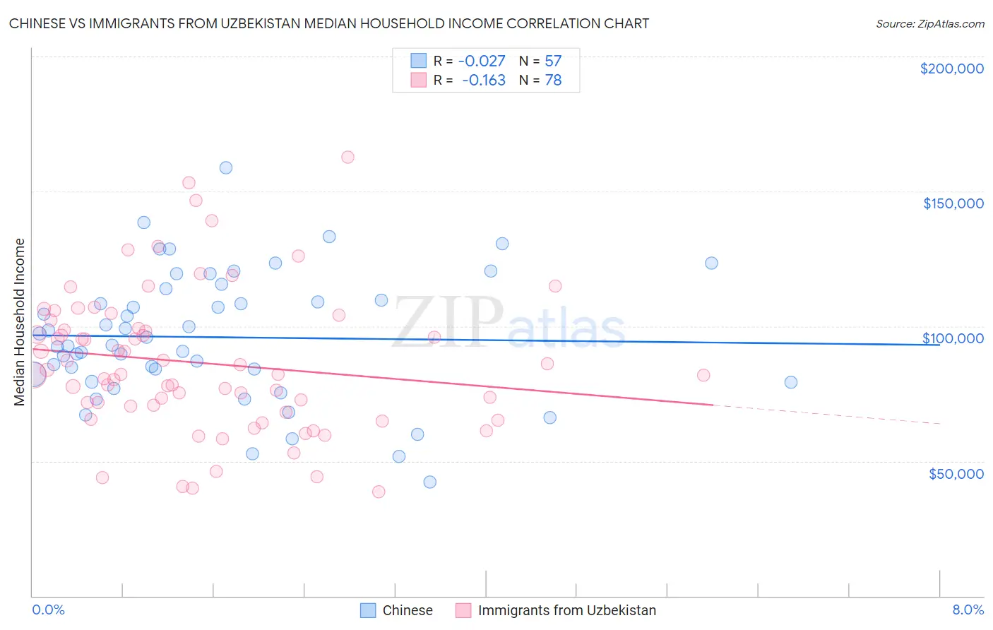 Chinese vs Immigrants from Uzbekistan Median Household Income