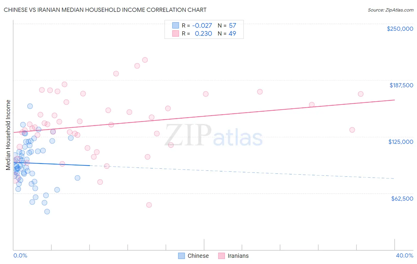 Chinese vs Iranian Median Household Income