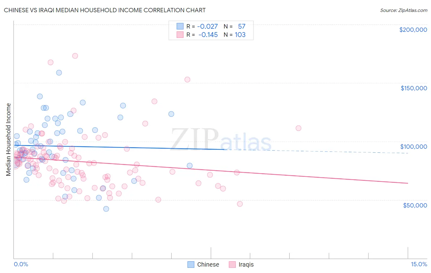 Chinese vs Iraqi Median Household Income