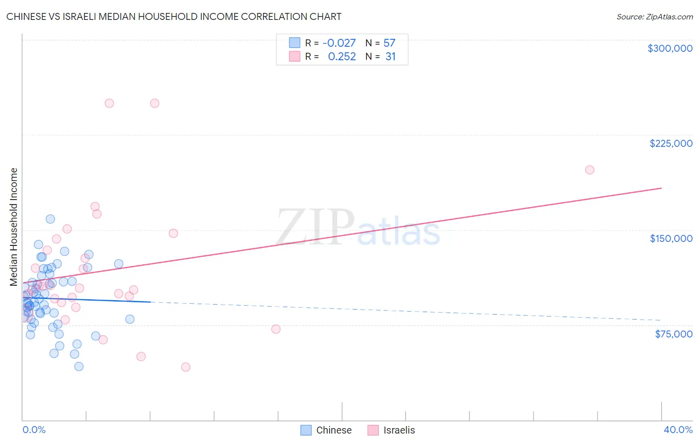 Chinese vs Israeli Median Household Income