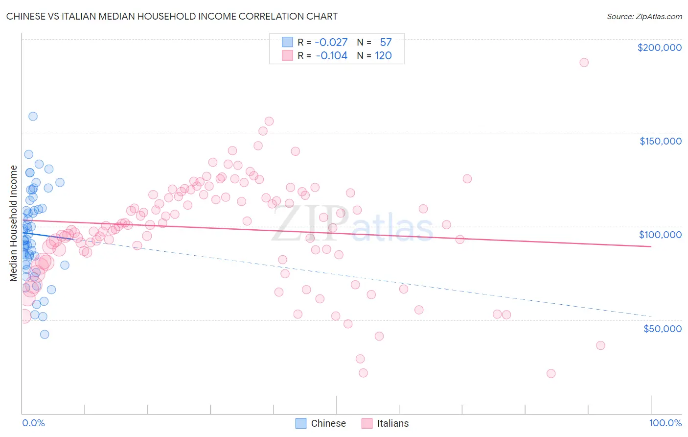 Chinese vs Italian Median Household Income